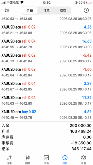 黄金高频，20 马上翻仓了，感兴趣的可以来看观摩，非常稳的-EAHub外汇论坛