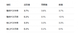 昨晚PCE数据复盘：核心符合预期，整体偏鹰，黄金跌破4600-EAHub外汇论坛