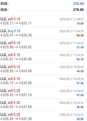 昨天9笔短线交易，8盈1亏，累计盈利278美元。市场有波动但不影响节奏，该拿的利-EAHub外汇论坛