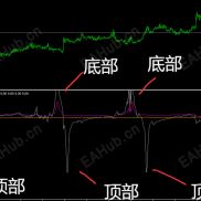 【喜马拉雅顶底指标MT5】知道顶顶做单不迷茫，扛单不爆仓，圣杯级顶级质量，交易从此不再复杂！-EAHub外汇论坛