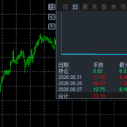 黄金对冲（逃跑计划），日均单量30手左右，日收益1000-3000
核心：双向开仓，阶-EAHub外汇论坛