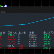 黄金对冲（逃跑计划），日均单量30手左右，日收益1000-3000
核心：双向开仓，阶-EAHub外汇论坛