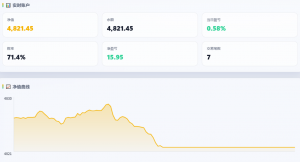 胜率71.4%，7笔交易净盈亏15.95。自动组合策略已开启，行情自动切换。小仓位测试-EAHub外汇论坛