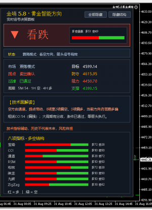 方向：看跌 | 状态：等箭
过滤已过，箭未发。
金哨5.8，不猜顶底，只等结构确认-EAHub外汇论坛