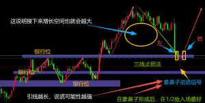 长上影线（象鼻子）出现后，我的入场逻辑很固定：

1. 看位置：影线出现在关键银-EAHub外汇论坛