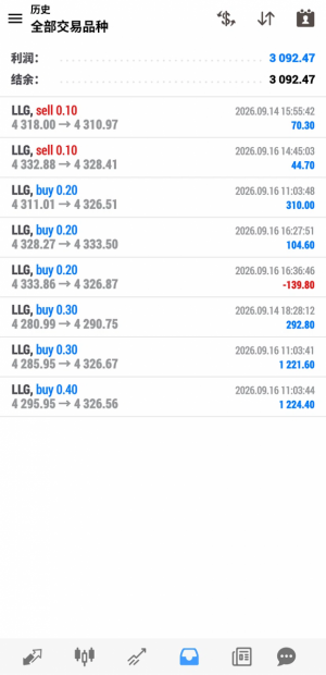 金哨指标跟单记录：8单盈利3092美元
这周黄金波动不小，金哨指标给的方向挺准的-EAHub外汇论坛