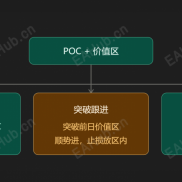 【筹码分布POC MarketProfile_VirginpPOC】单独用不会给你买卖点，必须配合价格行为或趋势过滤-EAHub外汇论坛