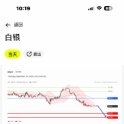 黄金现货短线调整至4087处，在反弹上升之前
黄金当天卖出
预期-1.35%↓
目标-58-EAHub外汇论坛