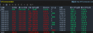 接代挂。感兴趣的来。2/8分成，最低200U起操作也就是20000美分，日均保底产出150-EAHub外汇论坛