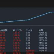 还是逆势马丁。。但是还好，没有爆。。运气好。-EAHub外汇论坛