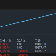 还是逆势马丁。。但是还好，没有爆。。运气好。-EAHub外汇论坛
