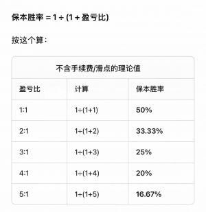 盈亏比（赔率）对应的保本胜率-EAHub外汇论坛