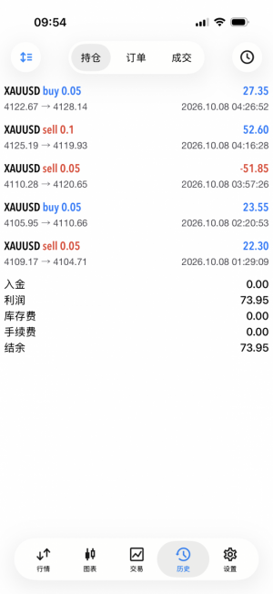 #MT5顺势一次一单，10个交易日，收益123%每单带盈止损，分层级止盈，单量多，盈-EAHub外汇论坛