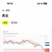 黄金现货当日内目标4053
当天卖出
预期-1.31%↓
目标-54
转折点4138
交易策略
看-EAHub外汇论坛