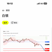 黄金现货当日内目标4053
当天卖出
预期-1.31%↓
目标-54
转折点4138
交易策略
看-EAHub外汇论坛