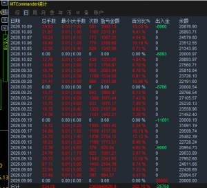接MT5美分账户代挂。让您告别枯燥的盯盘，稳定持续收益，感兴趣的来撩。
利润周-EAHub外汇论坛