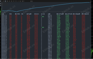 MT4智能趋势网格，小仓位运行2个月，收益350%，带止损止盈，24小时运行-EAHub外汇论坛