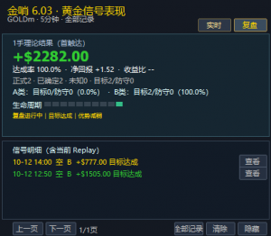金哨6.03复盘记录：两波空单拿满，1手理论收益2282美元，B类信号达成率100%-EAHub外汇论坛