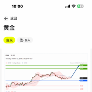 黄金现货当日内趋势十字路口-EAHub外汇论坛