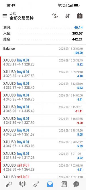 #MT4趋势黄金一次一单 带严格风控，对资金要求不高-EAHub外汇论坛