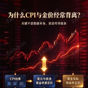 今晚 CPI：同样是通胀数据，为什么金价经常走出背离行情？-EAHub外汇论坛
