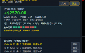 黄金昨日受CPI超预期冲击一度跌破4100，最低触及4073，今日反弹至4140附近。9月C-EAHub外汇论坛