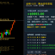金哨6.03复盘数据：近30笔信号，1手理论收益9893美元，B类达成率76.9%，需要的联-EAHub外汇论坛