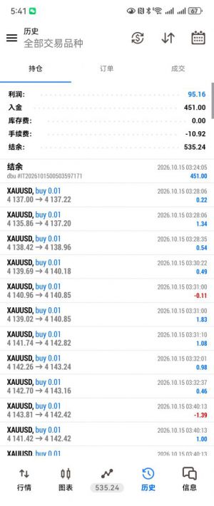 今日打卡✅
黄金短线，单日95
行情瞬息万变，敬畏市场，控制仓位。-EAHub外汇论坛
