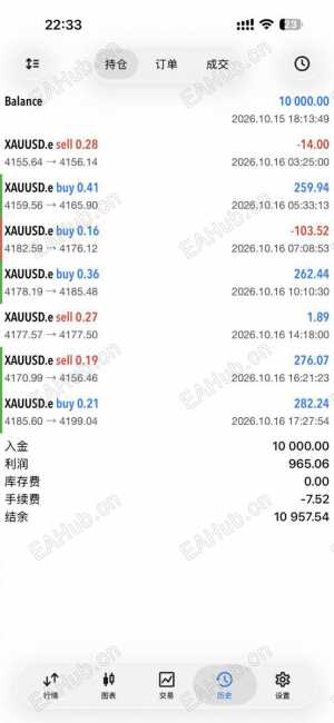 AI智能，一次一单，单次止损1%，今日利润9%-EAHub外汇论坛