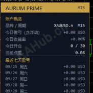 【[Aurum Prime]黄金趋势突破一次一单】稳健才是王道，慢就是快。慢慢变富-EAHub外汇论坛