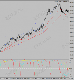 【RCI指标】RCI（Rank Correlation Index，排序相关指数）指标是一种趋势振荡型技术指标-EAHub外汇论坛