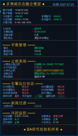 多形态融合策略增加了胜率计算，共识监控，趋势确认。-EAHub外汇论坛