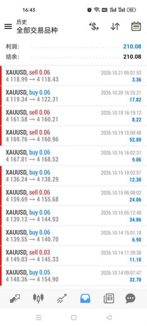 #MT4趋势黄金 一单一结，带严格风控，对资金要求不高-EAHub外汇论坛