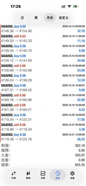 #MT4趋势黄金 一单一结，带严格风控，对资金要求不高
服务器：TradeMaxGlobal-Li-EAHub外汇论坛