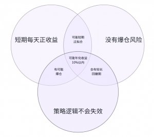看一个帖子, 忽有所感, 编写EA策略不可能三角, 大家认为是不是这样-EAHub外汇论坛