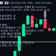 【OB+基础供需+HTF支撑阻力汇聚一次一单EA】一款一次一单的趋势EA-EAHub外汇论坛