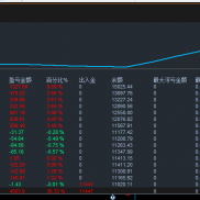 40月20日两万本金开跑 到目前盈利%200左右 盈利两倍  有盈利之后平台恶意调高滑-EAHub外汇论坛